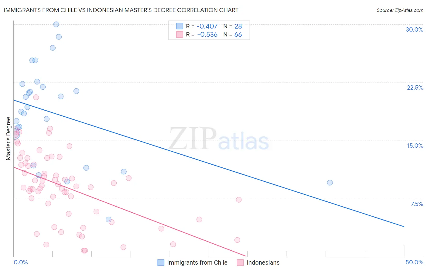 Immigrants from Chile vs Indonesian Master's Degree