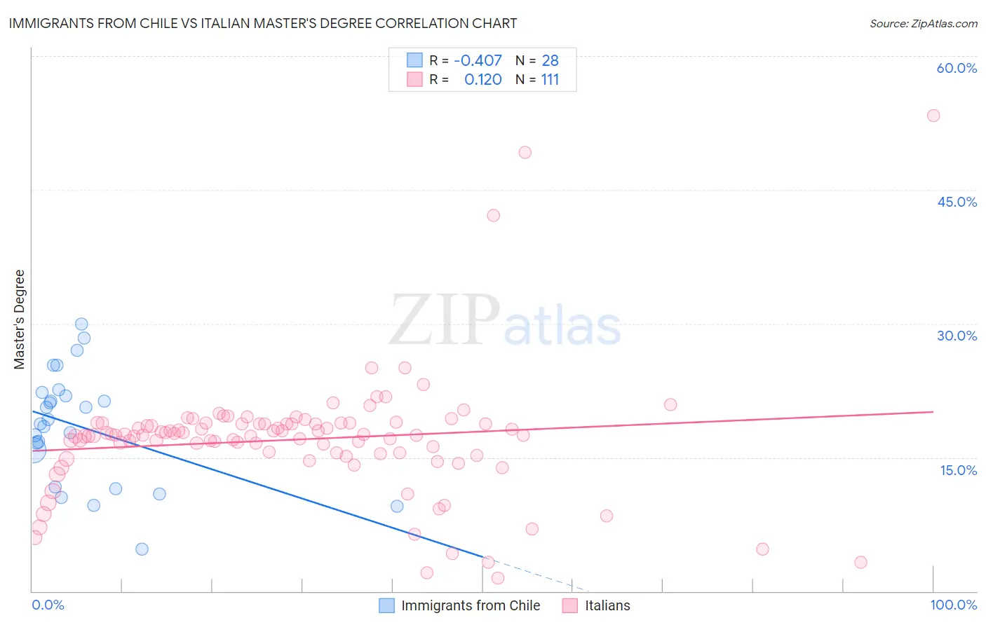 Immigrants from Chile vs Italian Master's Degree