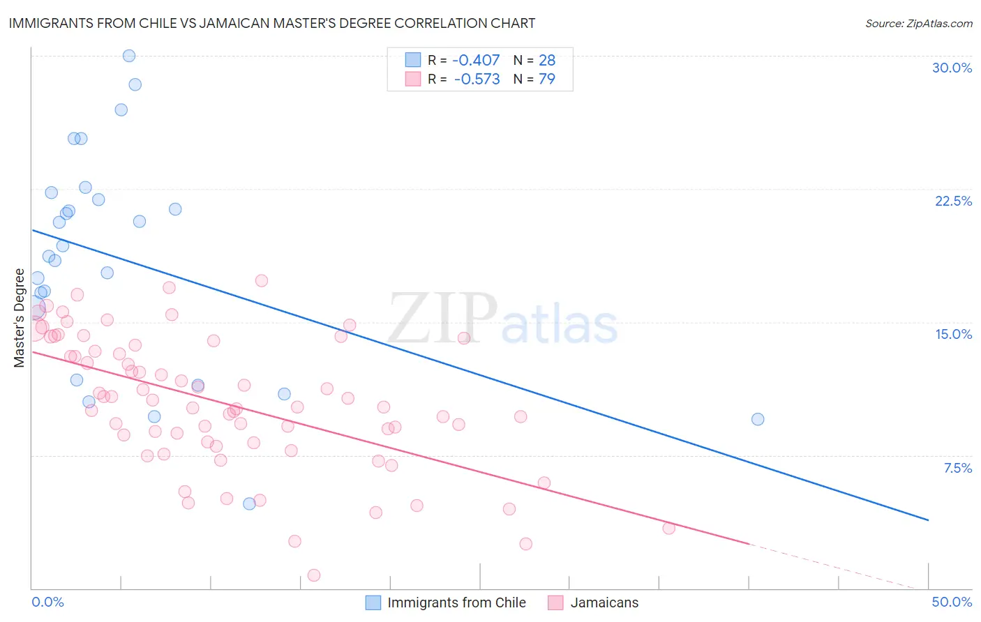 Immigrants from Chile vs Jamaican Master's Degree