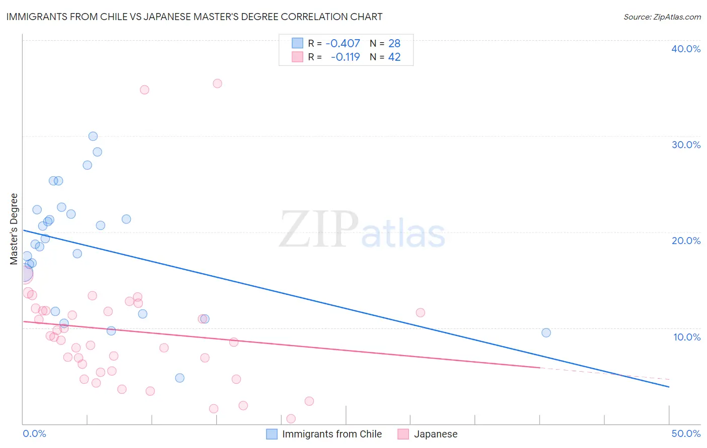 Immigrants from Chile vs Japanese Master's Degree