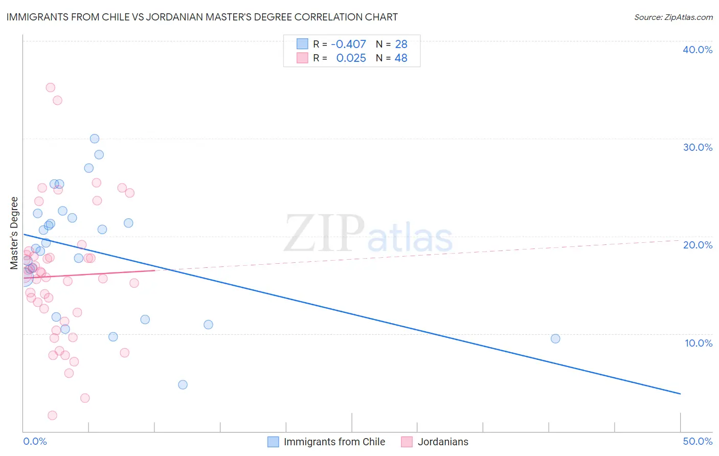 Immigrants from Chile vs Jordanian Master's Degree
