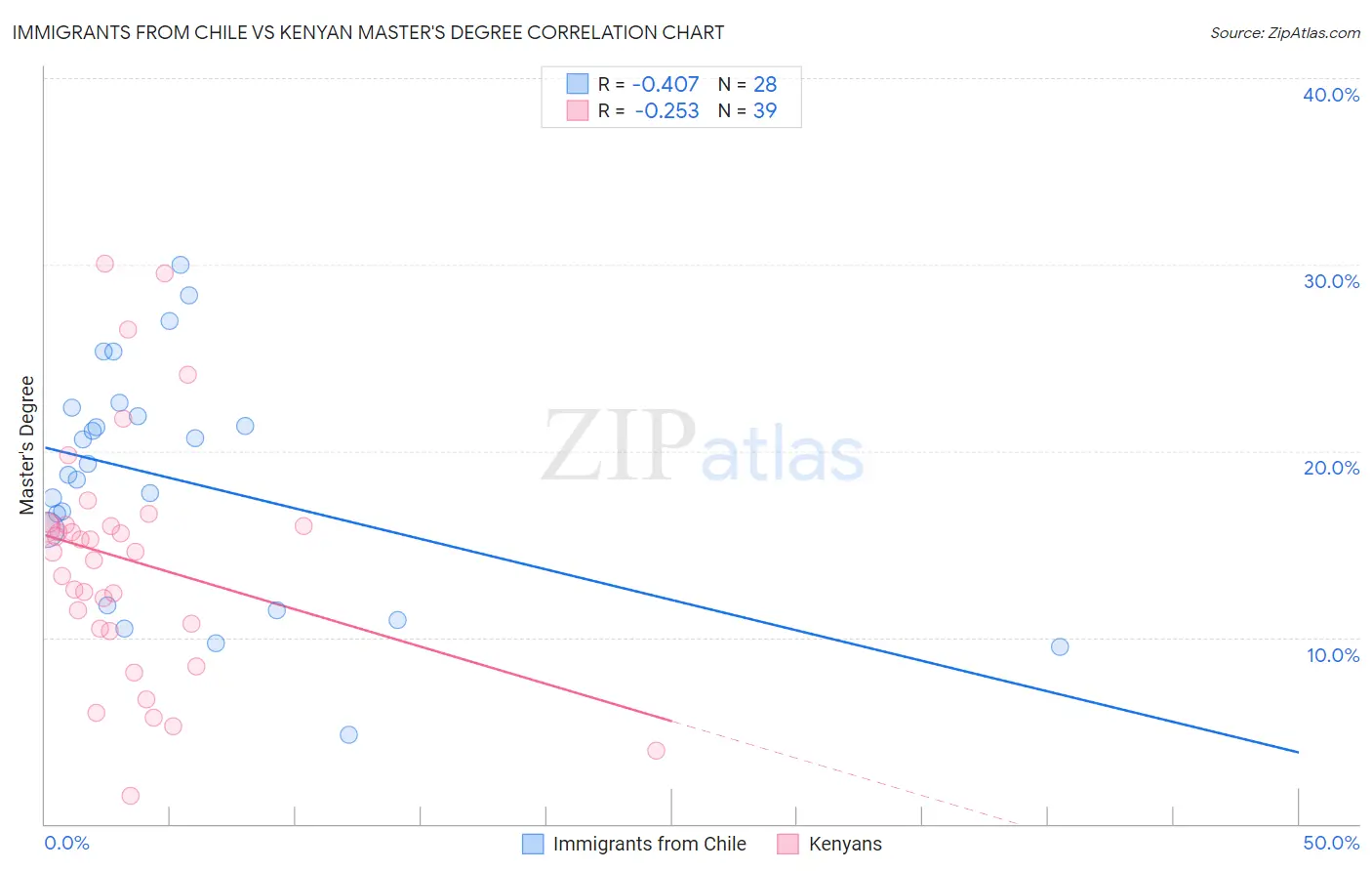 Immigrants from Chile vs Kenyan Master's Degree