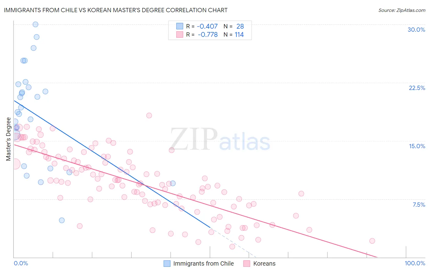 Immigrants from Chile vs Korean Master's Degree