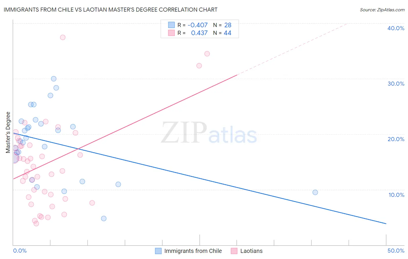 Immigrants from Chile vs Laotian Master's Degree