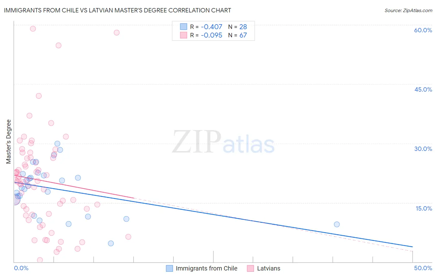 Immigrants from Chile vs Latvian Master's Degree