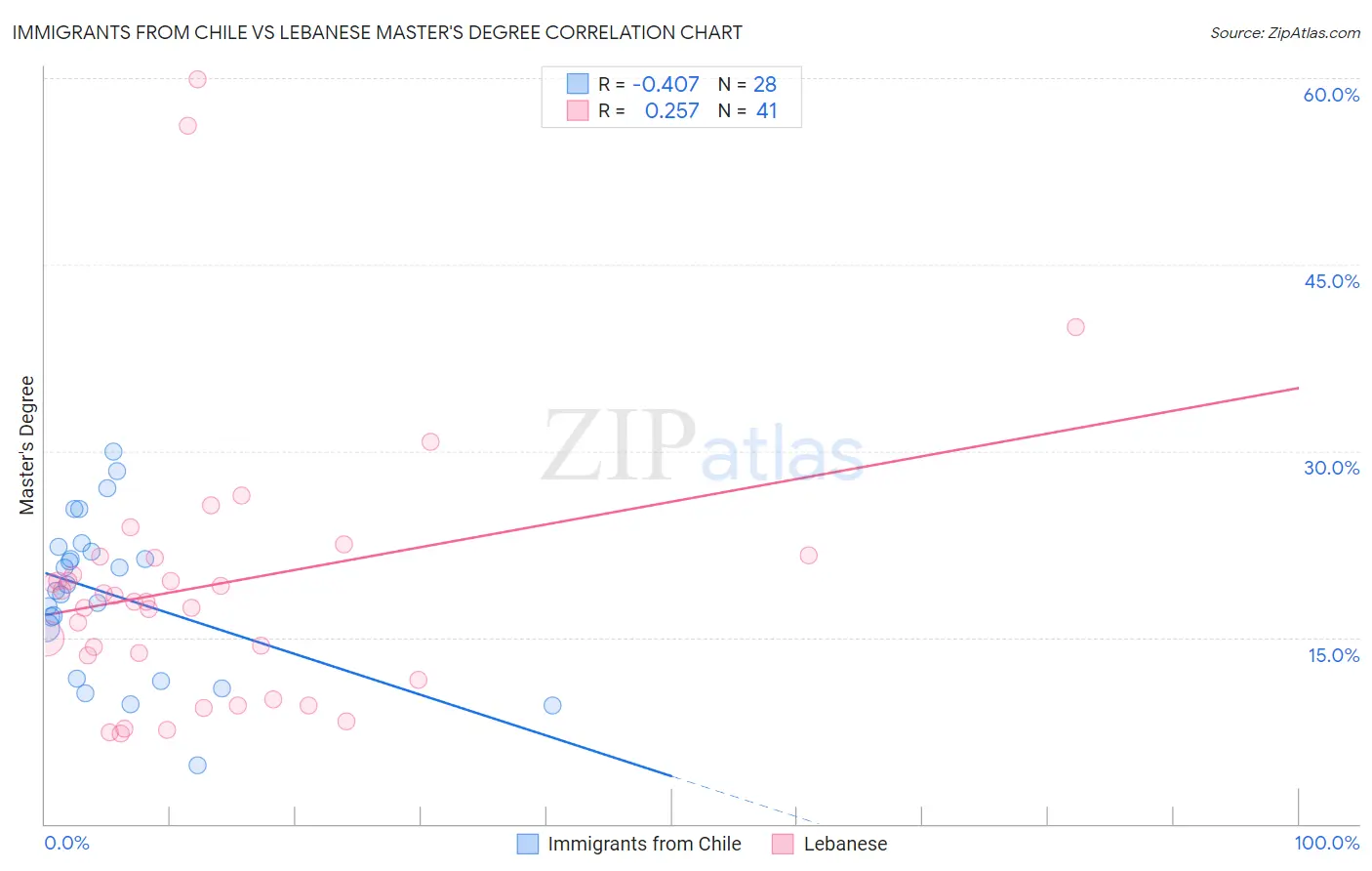 Immigrants from Chile vs Lebanese Master's Degree