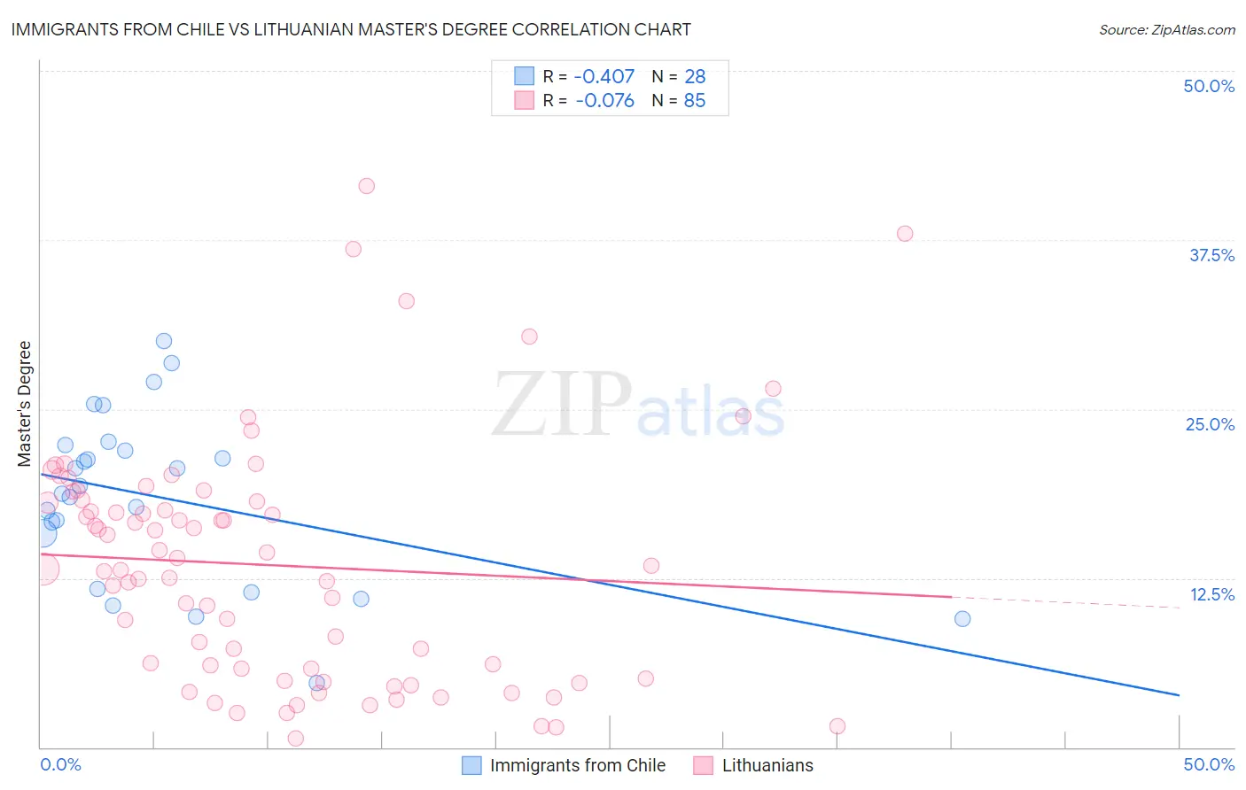 Immigrants from Chile vs Lithuanian Master's Degree