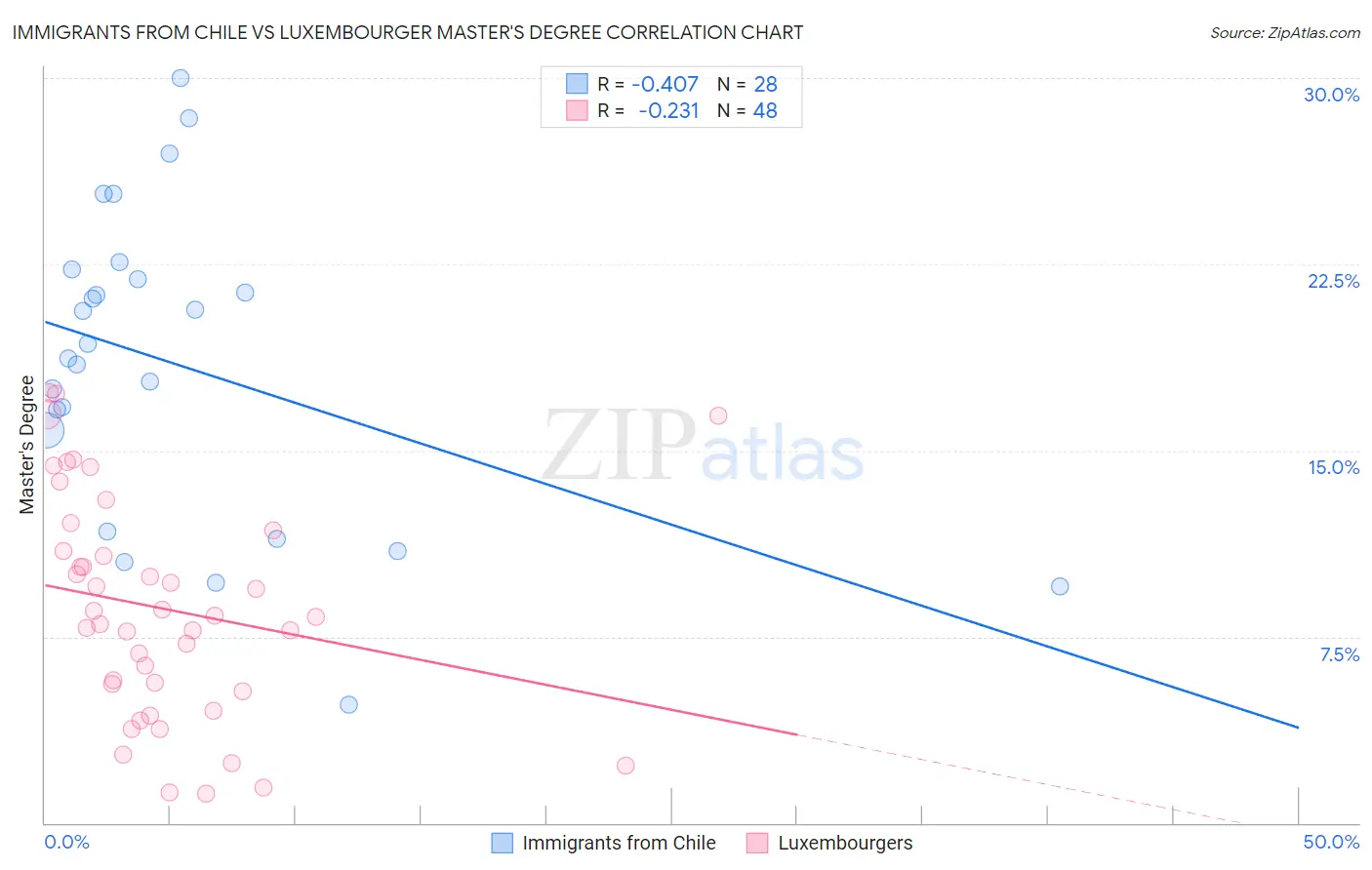 Immigrants from Chile vs Luxembourger Master's Degree