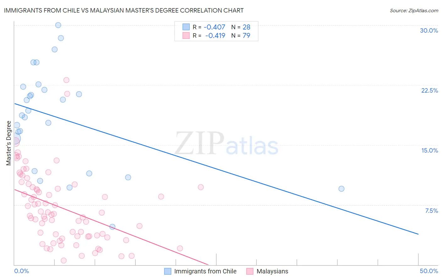Immigrants from Chile vs Malaysian Master's Degree