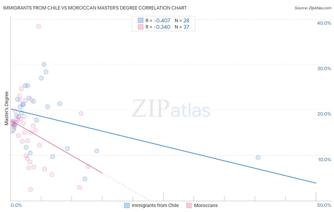Immigrants from Chile vs Moroccan Master's Degree