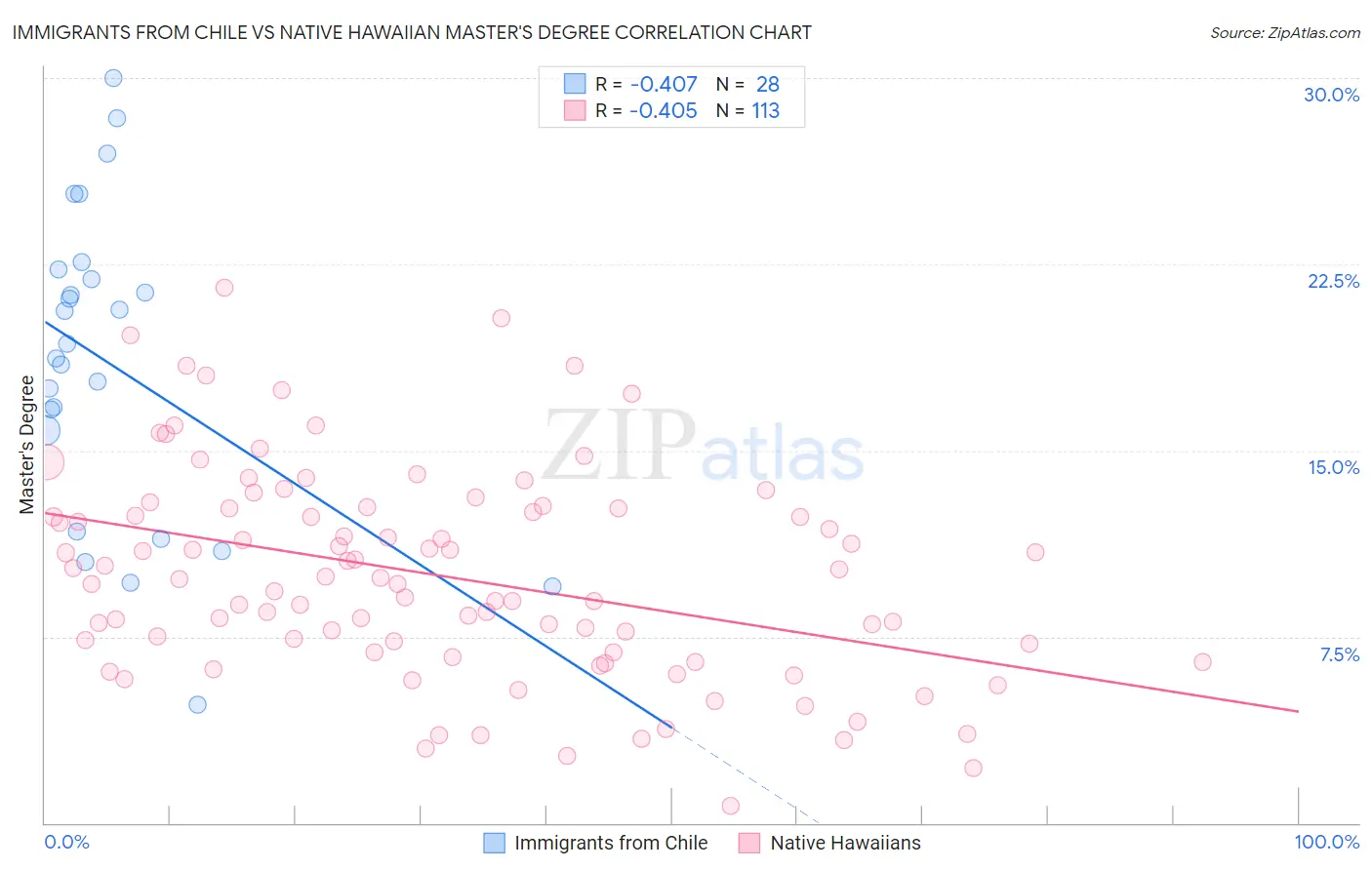 Immigrants from Chile vs Native Hawaiian Master's Degree