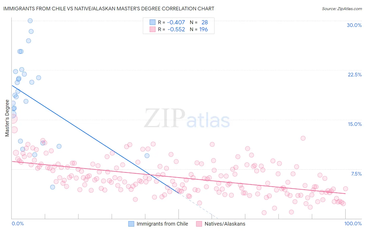 Immigrants from Chile vs Native/Alaskan Master's Degree