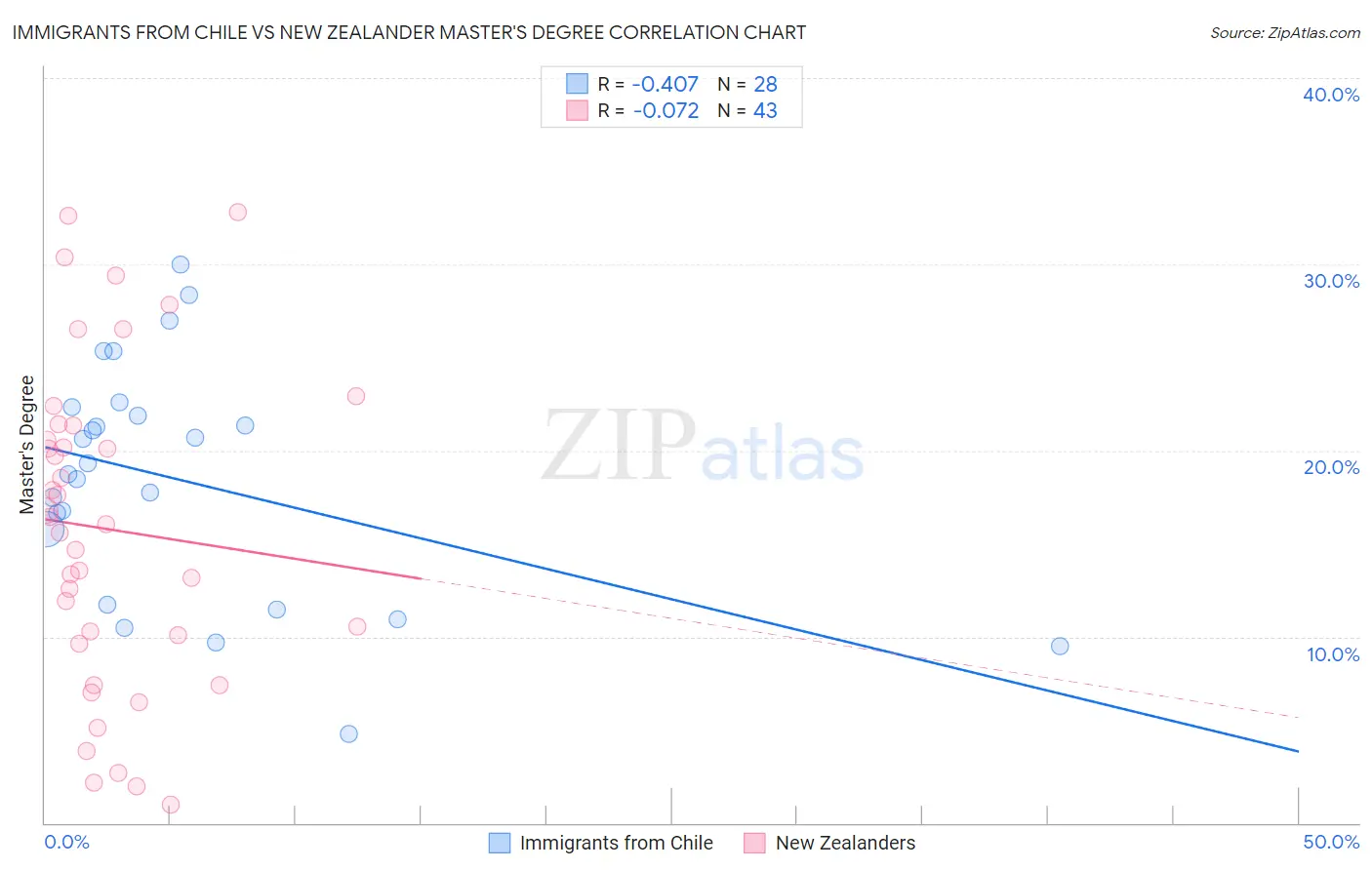 Immigrants from Chile vs New Zealander Master's Degree