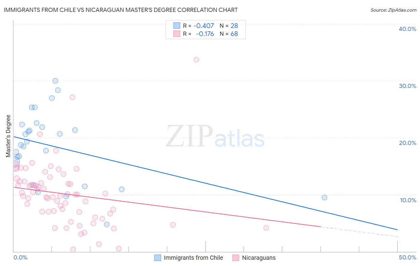Immigrants from Chile vs Nicaraguan Master's Degree