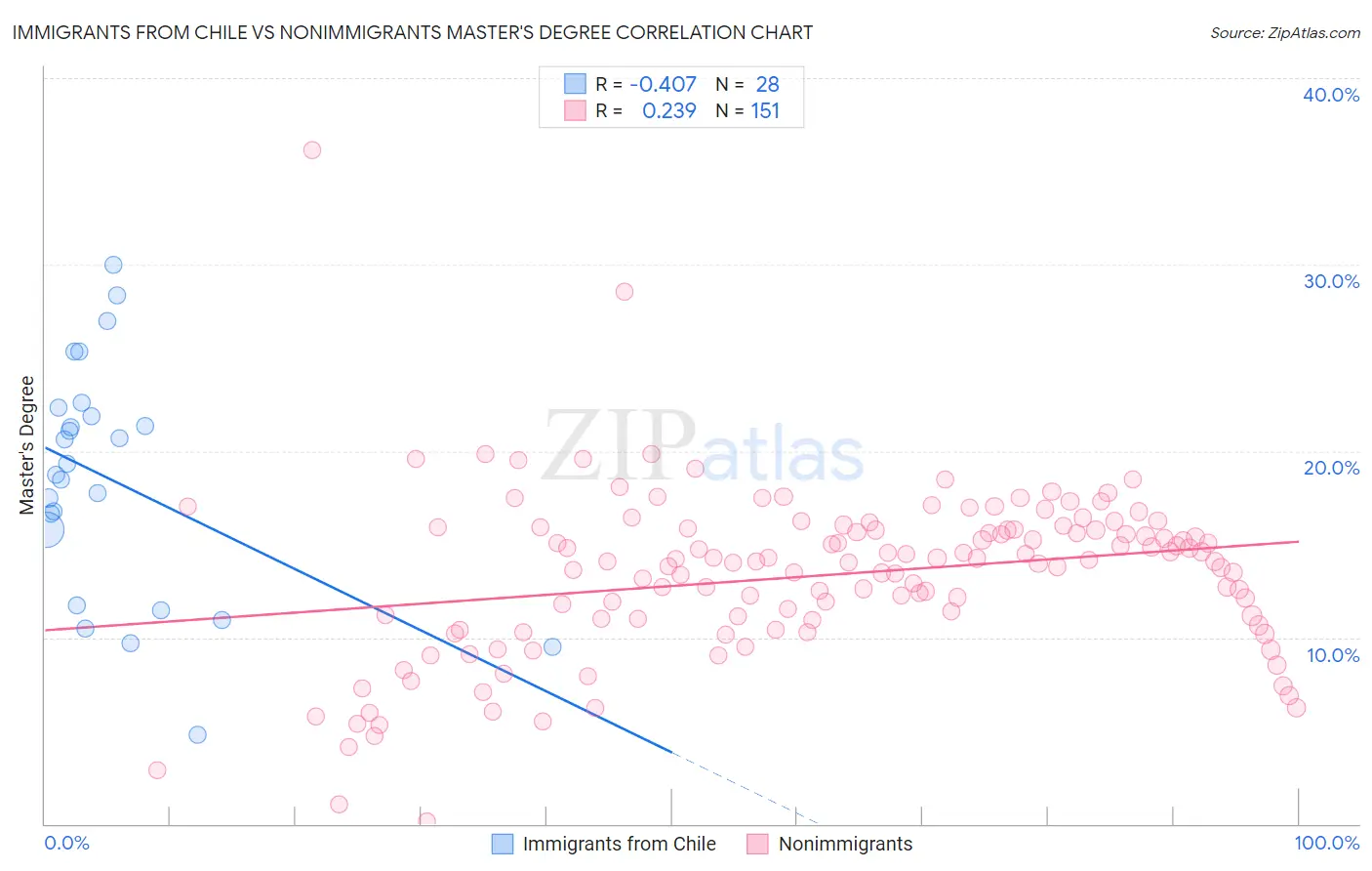 Immigrants from Chile vs Nonimmigrants Master's Degree