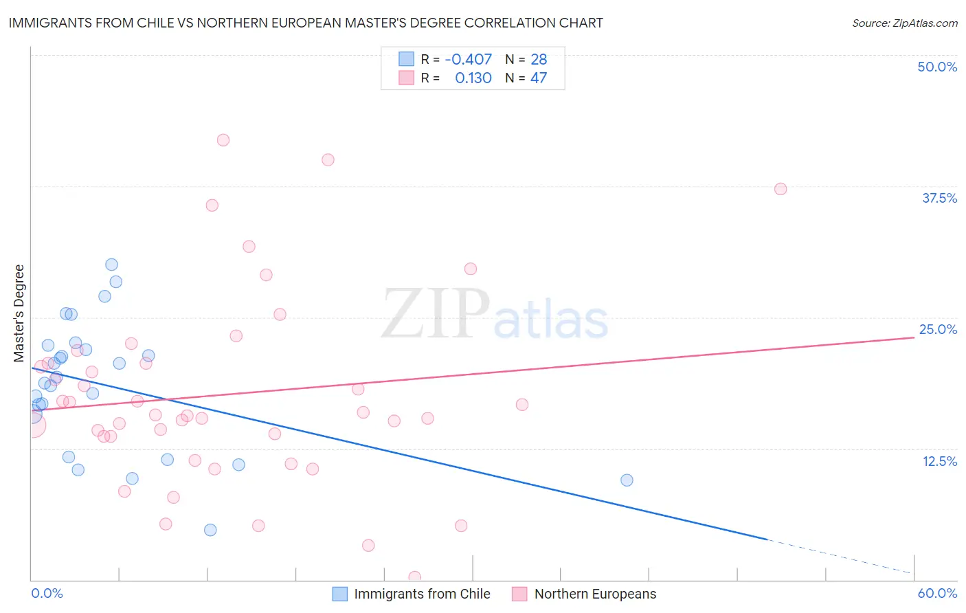 Immigrants from Chile vs Northern European Master's Degree