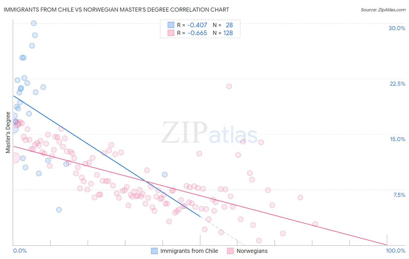 Immigrants from Chile vs Norwegian Master's Degree