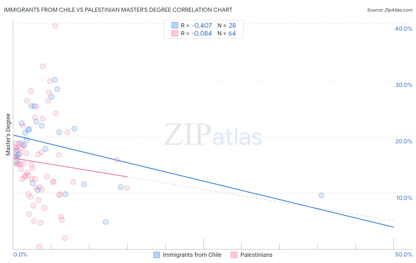 Immigrants from Chile vs Palestinian Master's Degree