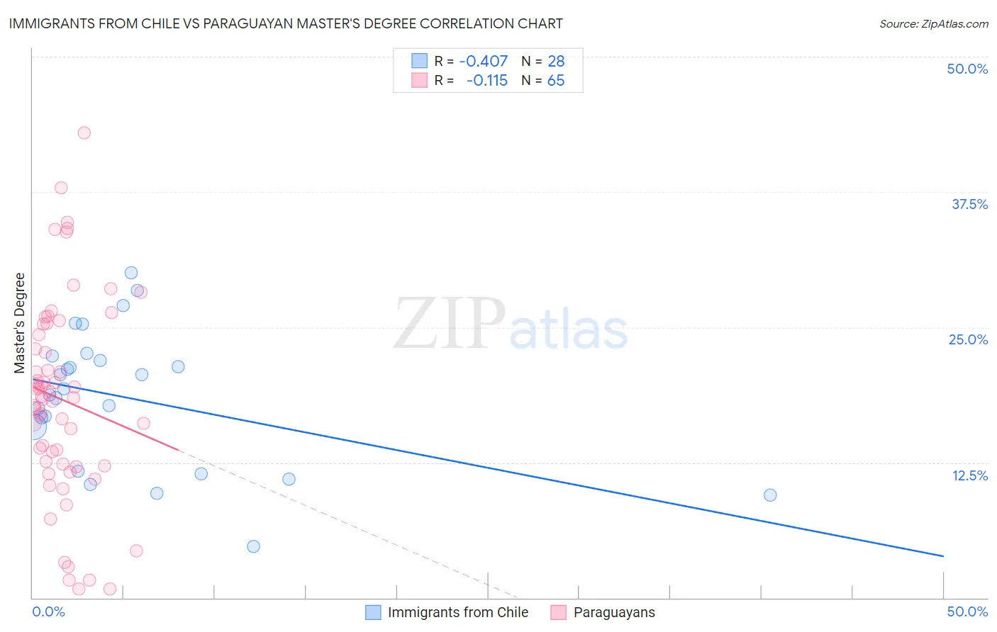 Immigrants from Chile vs Paraguayan Master's Degree