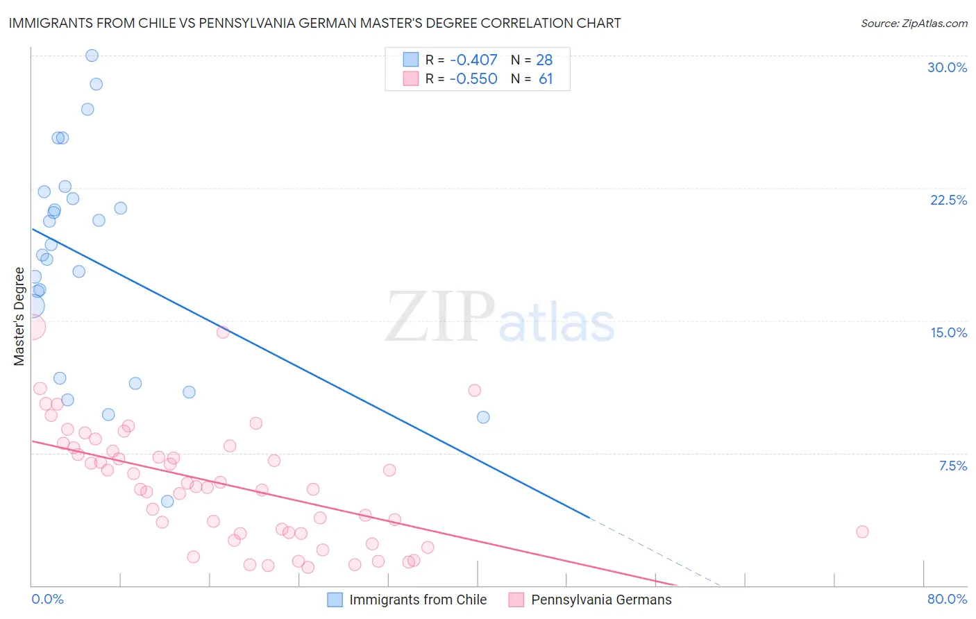 Immigrants from Chile vs Pennsylvania German Master's Degree