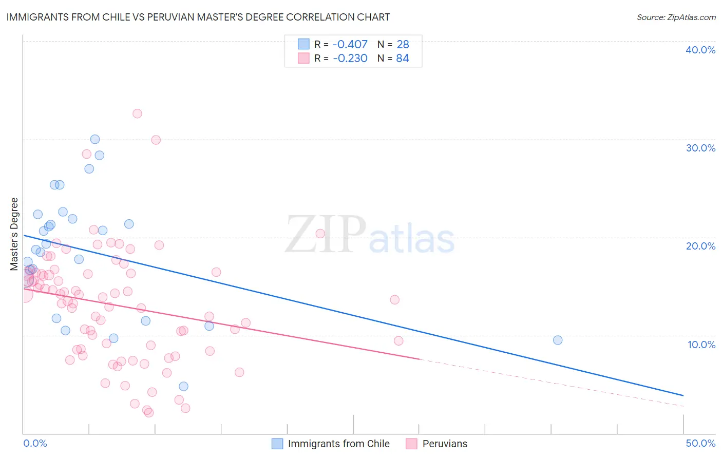 Immigrants from Chile vs Peruvian Master's Degree