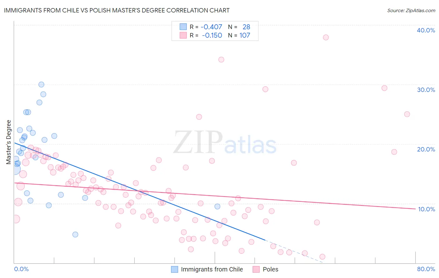 Immigrants from Chile vs Polish Master's Degree