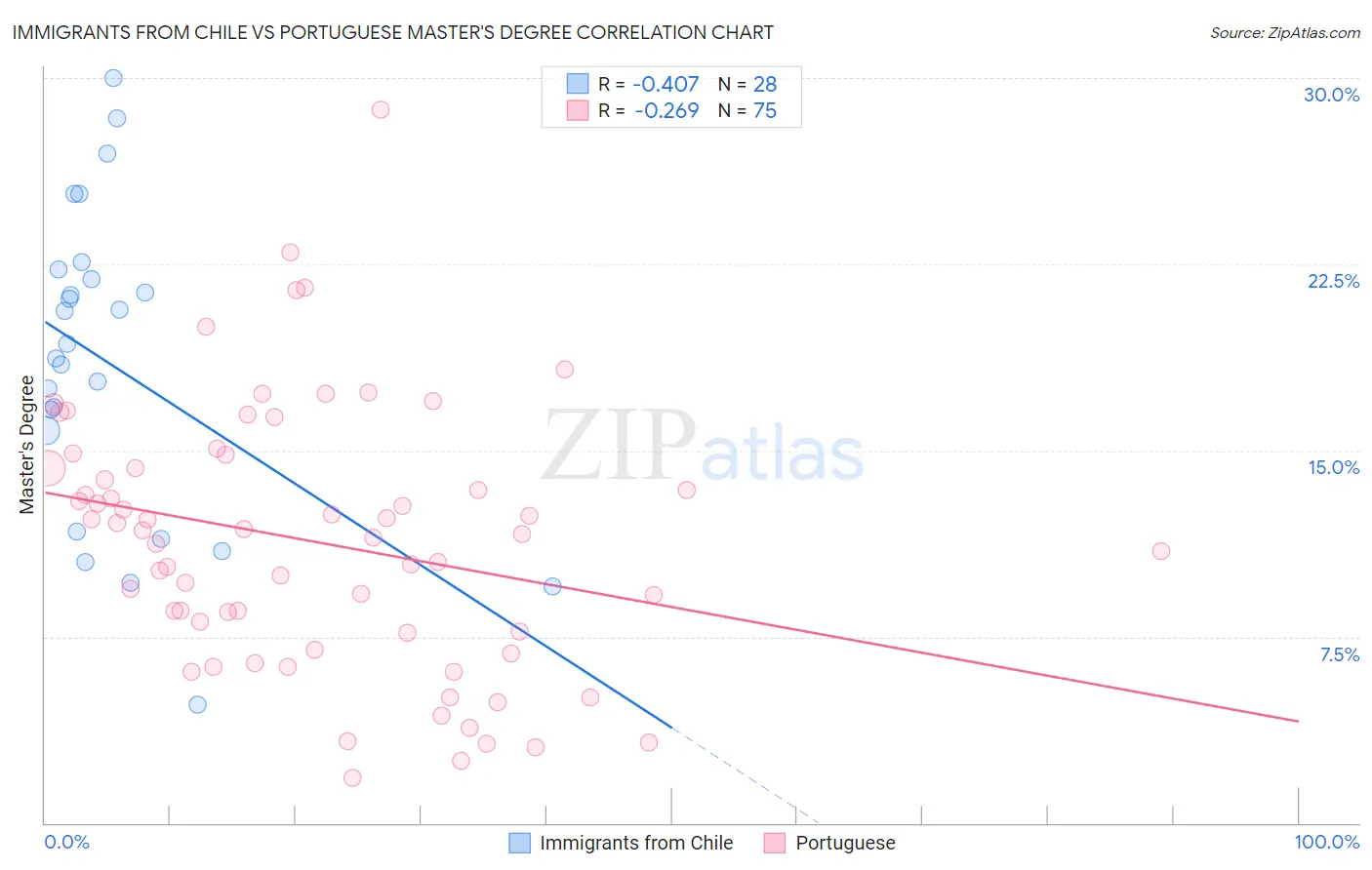 Immigrants from Chile vs Portuguese Master's Degree