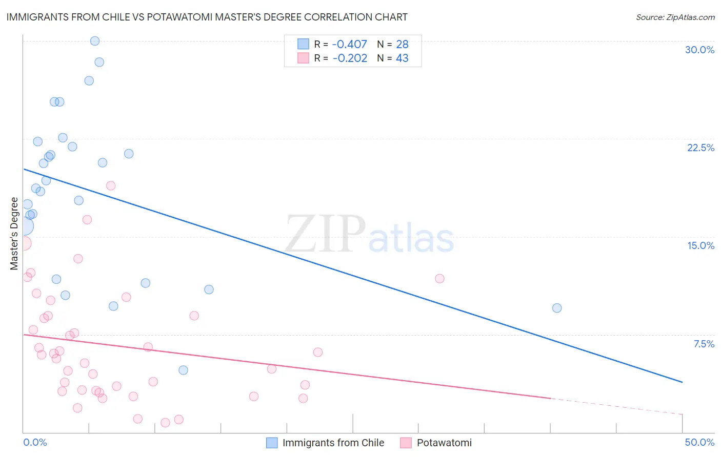 Immigrants from Chile vs Potawatomi Master's Degree