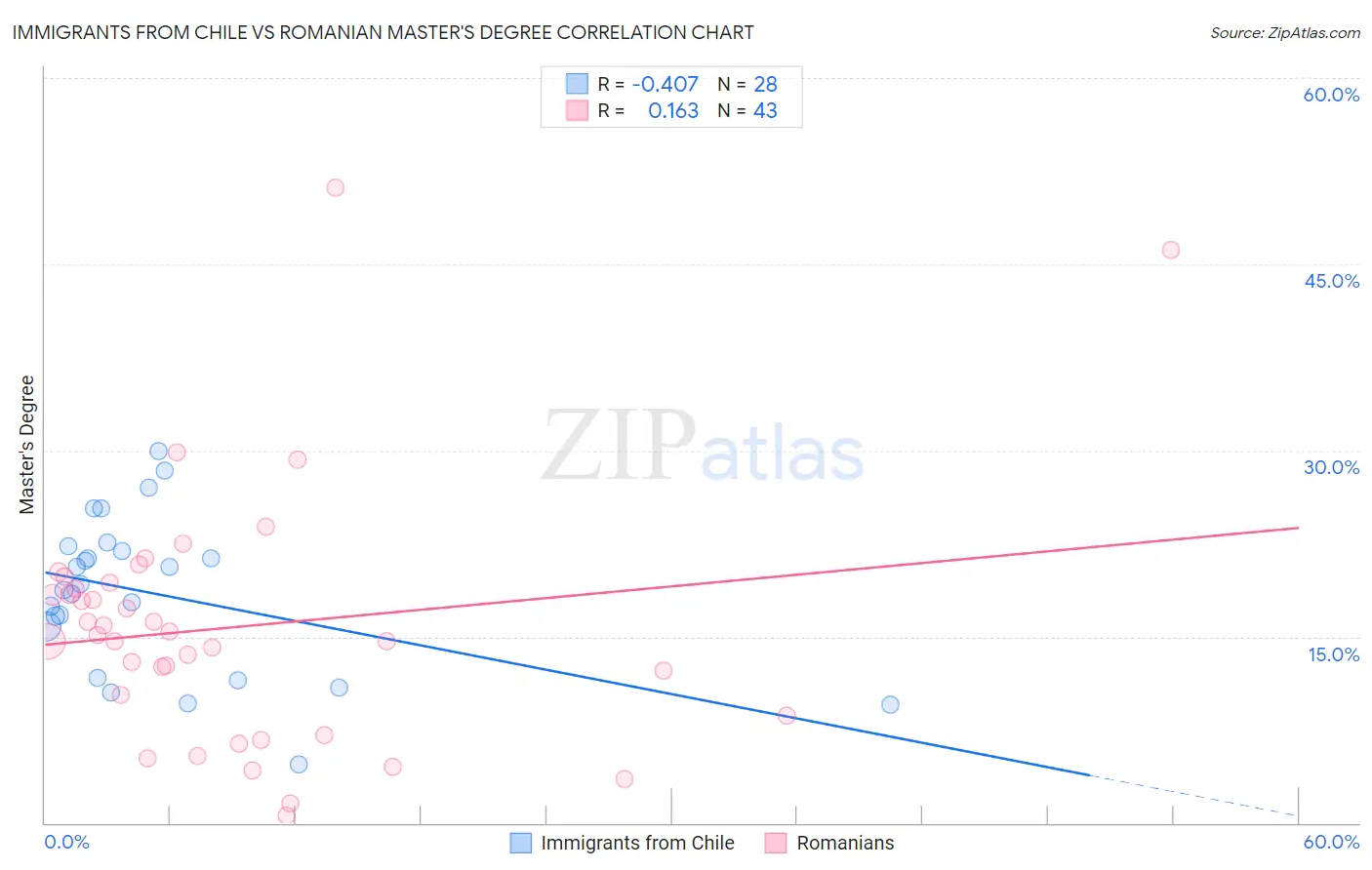 Immigrants from Chile vs Romanian Master's Degree