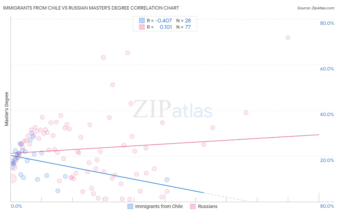 Immigrants from Chile vs Russian Master's Degree