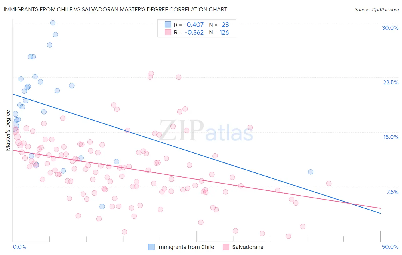 Immigrants from Chile vs Salvadoran Master's Degree