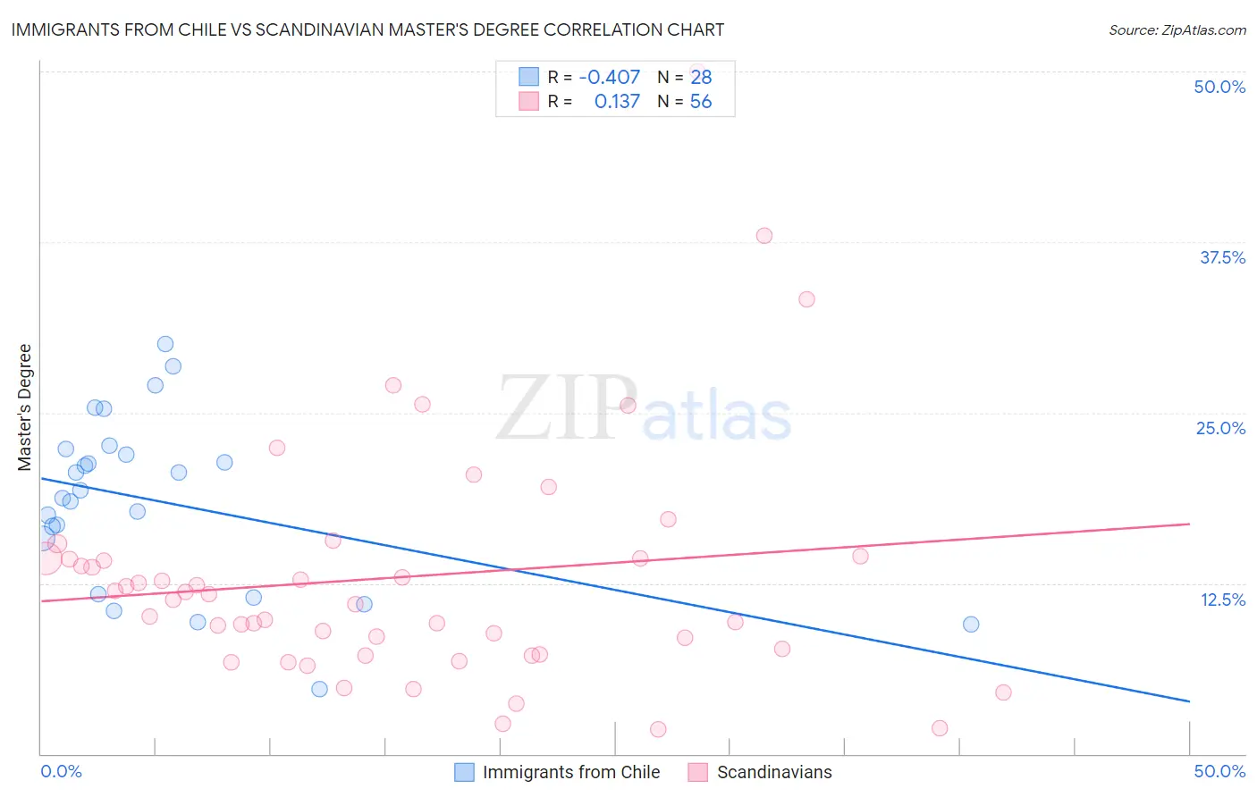 Immigrants from Chile vs Scandinavian Master's Degree
