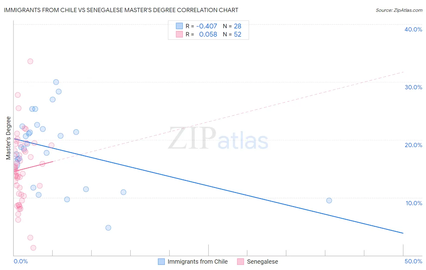 Immigrants from Chile vs Senegalese Master's Degree