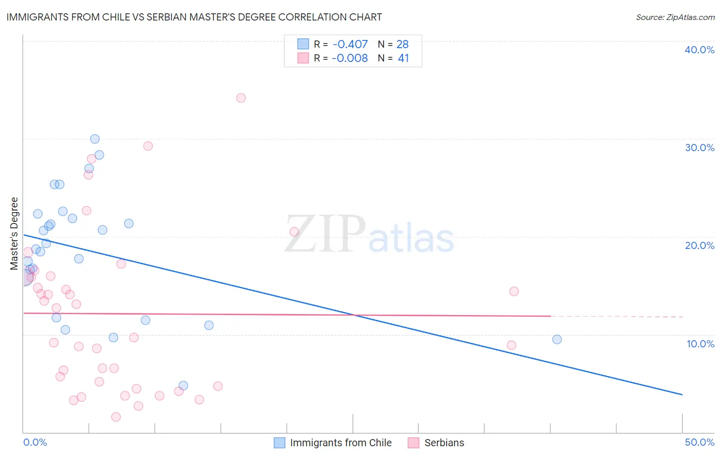 Immigrants from Chile vs Serbian Master's Degree