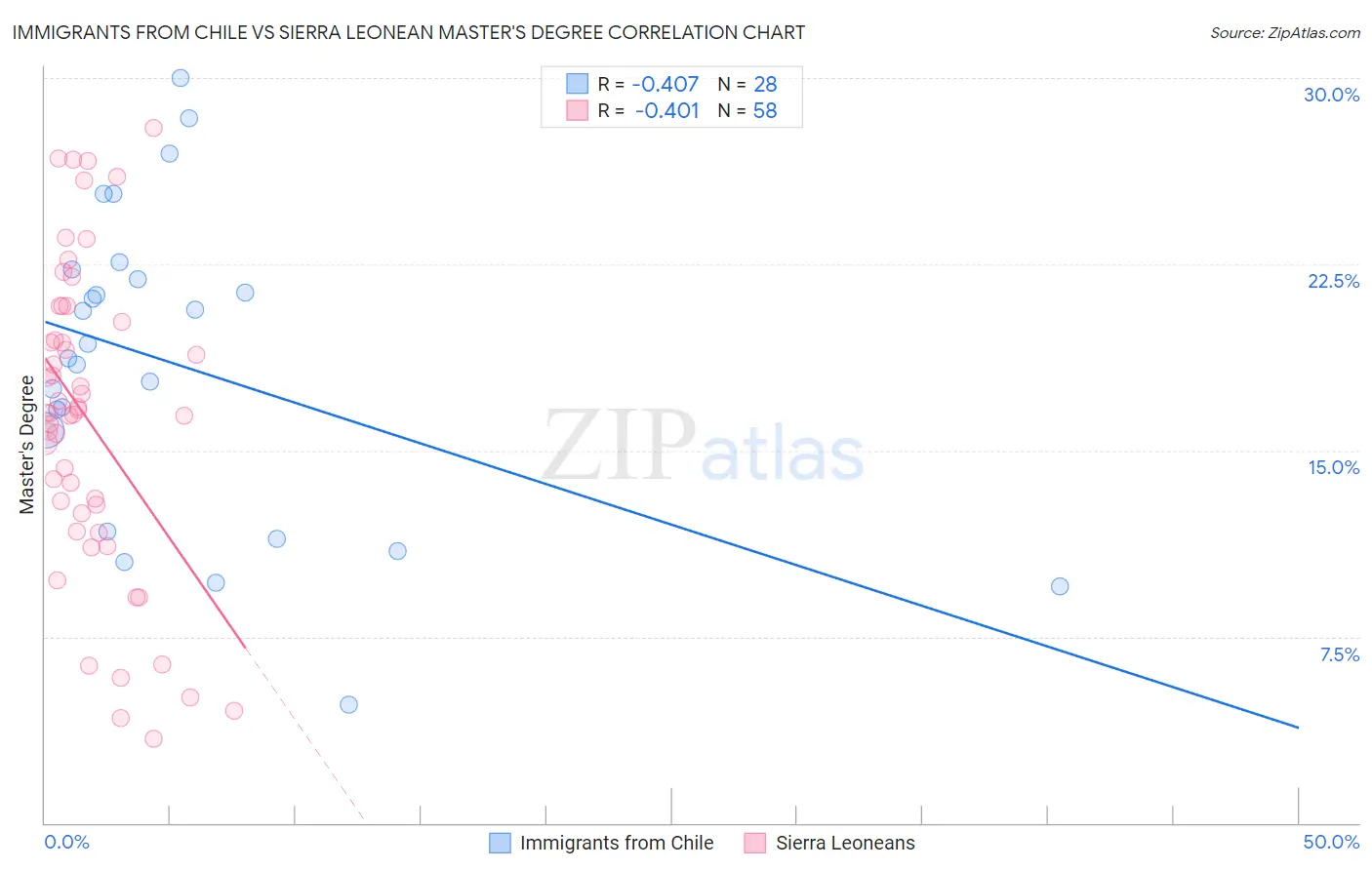 Immigrants from Chile vs Sierra Leonean Master's Degree
