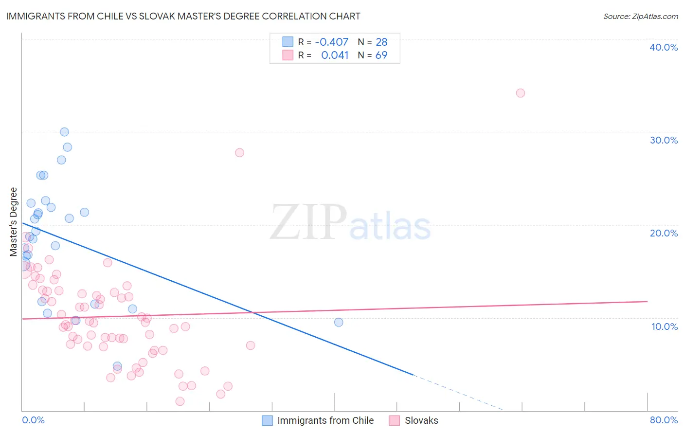 Immigrants from Chile vs Slovak Master's Degree