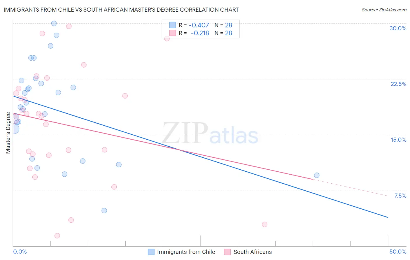 Immigrants from Chile vs South African Master's Degree