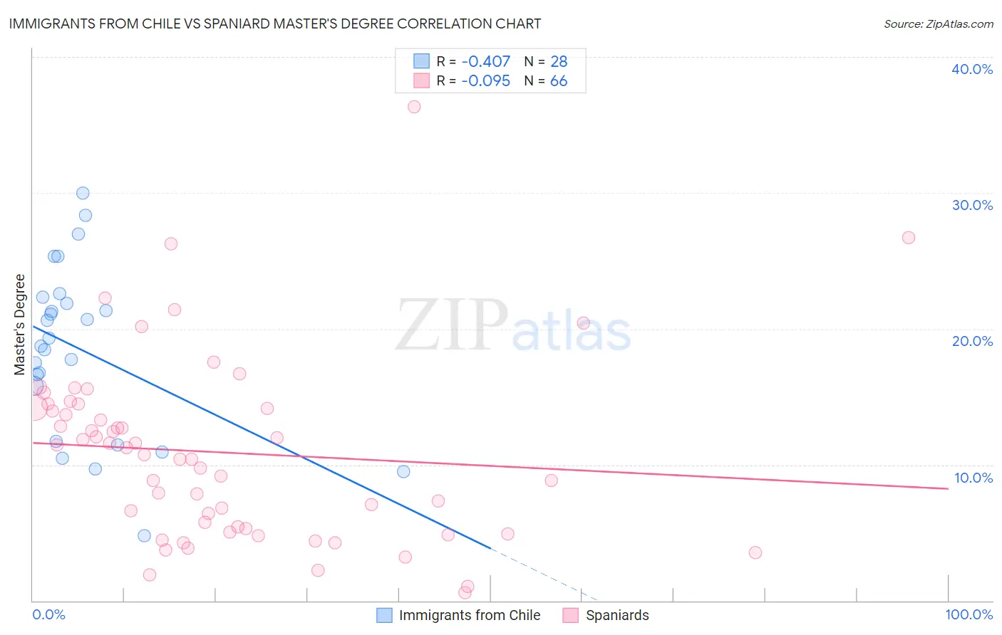 Immigrants from Chile vs Spaniard Master's Degree