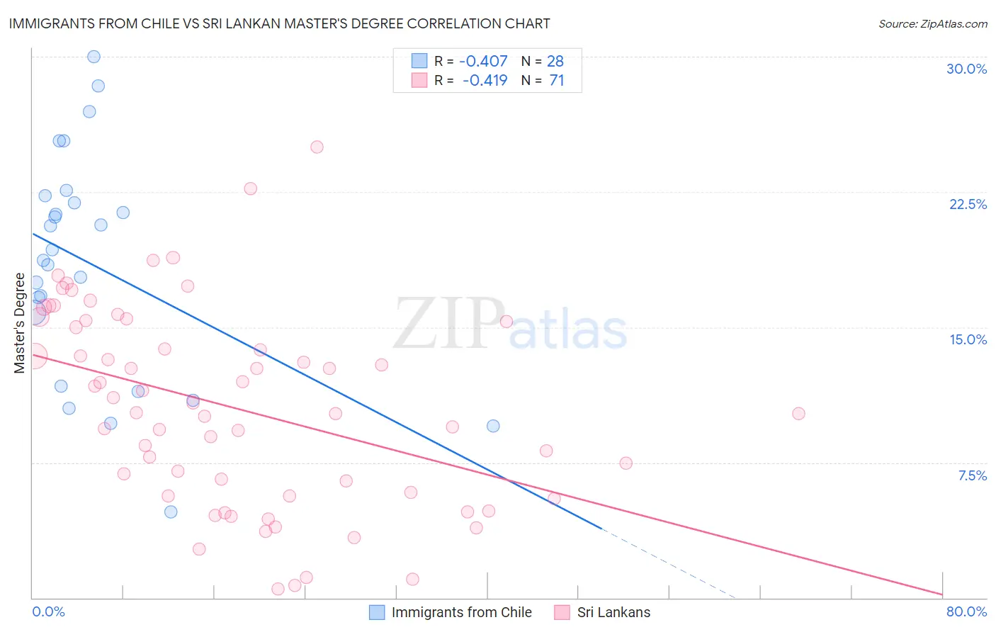 Immigrants from Chile vs Sri Lankan Master's Degree