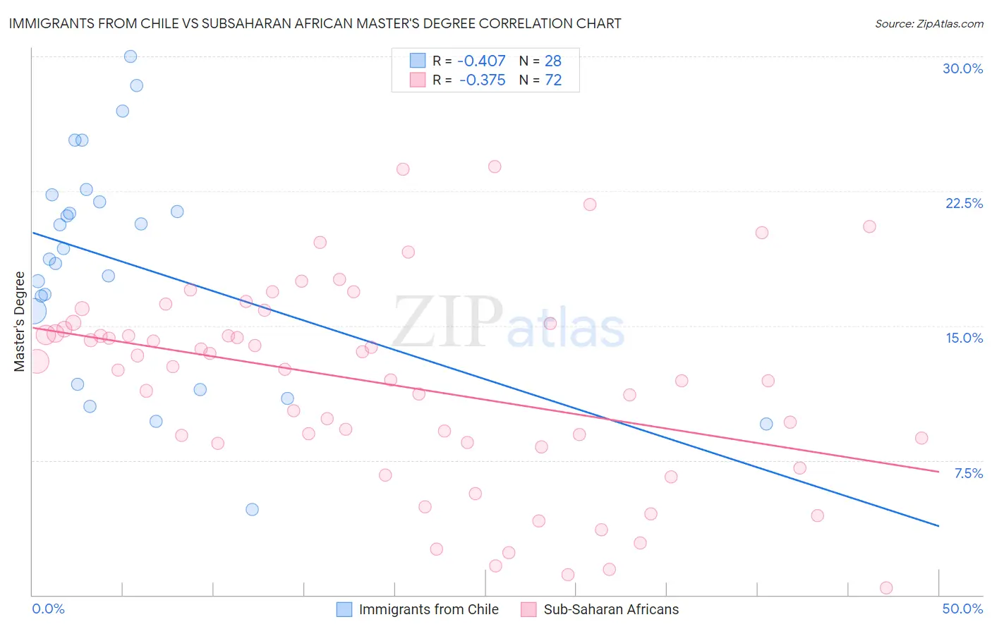 Immigrants from Chile vs Subsaharan African Master's Degree