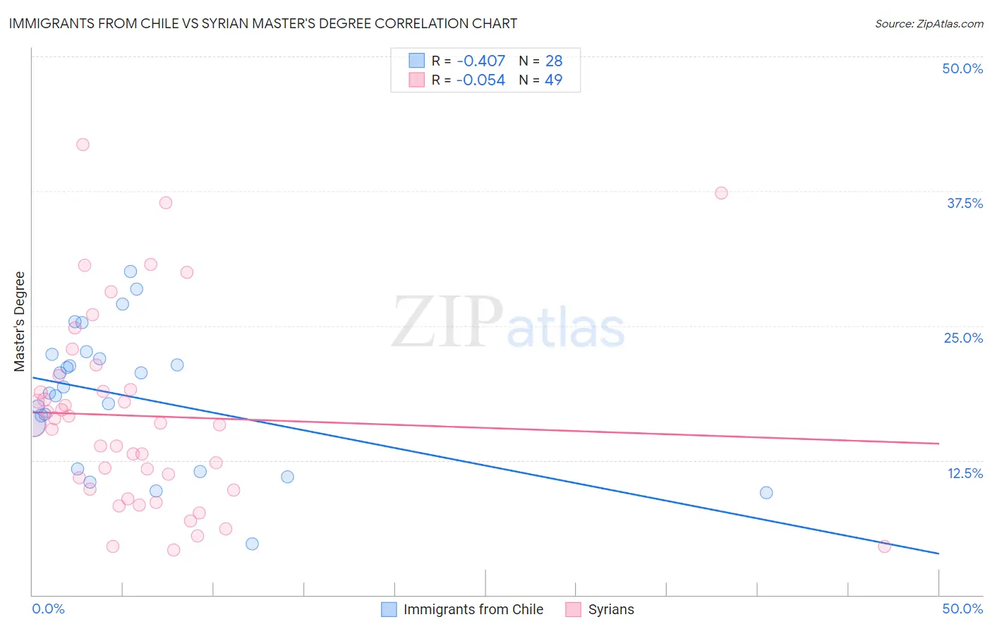 Immigrants from Chile vs Syrian Master's Degree