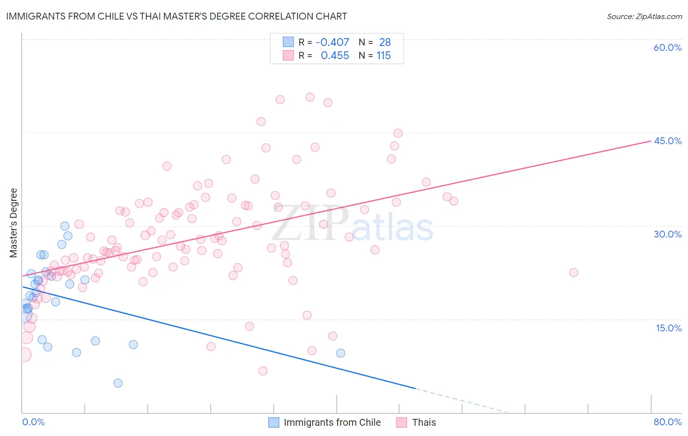 Immigrants from Chile vs Thai Master's Degree