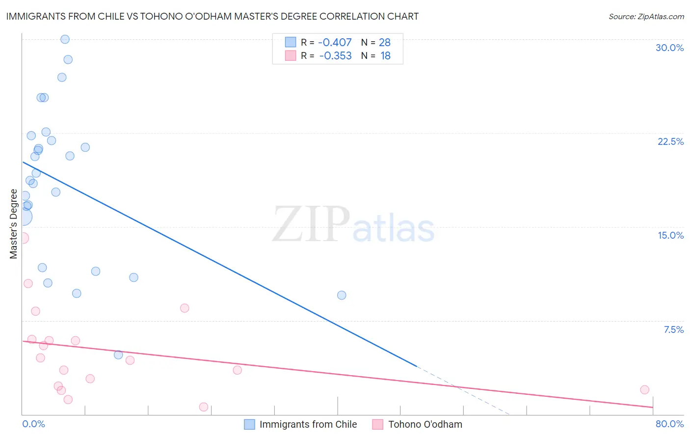 Immigrants from Chile vs Tohono O'odham Master's Degree