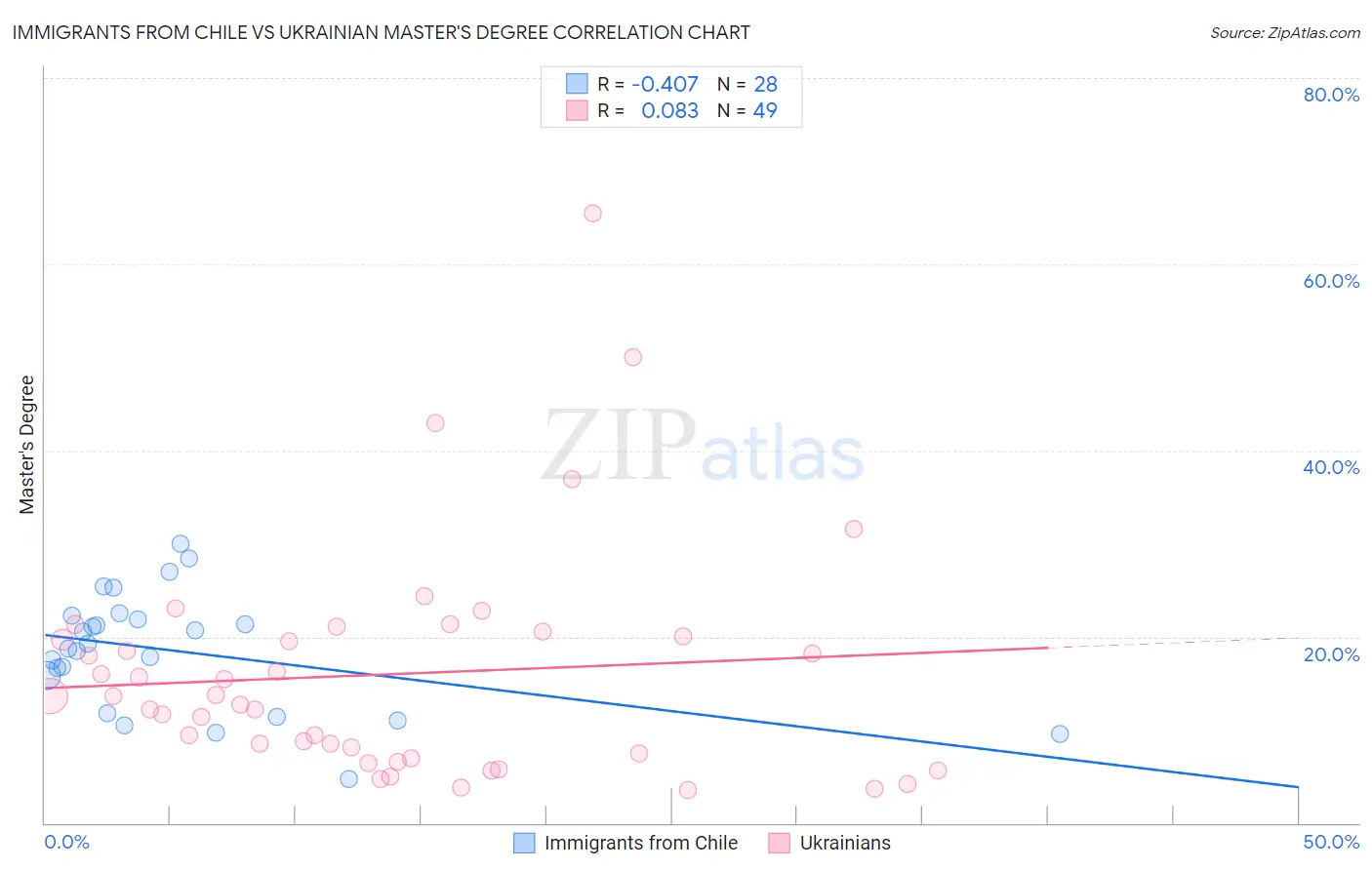 Immigrants from Chile vs Ukrainian Master's Degree