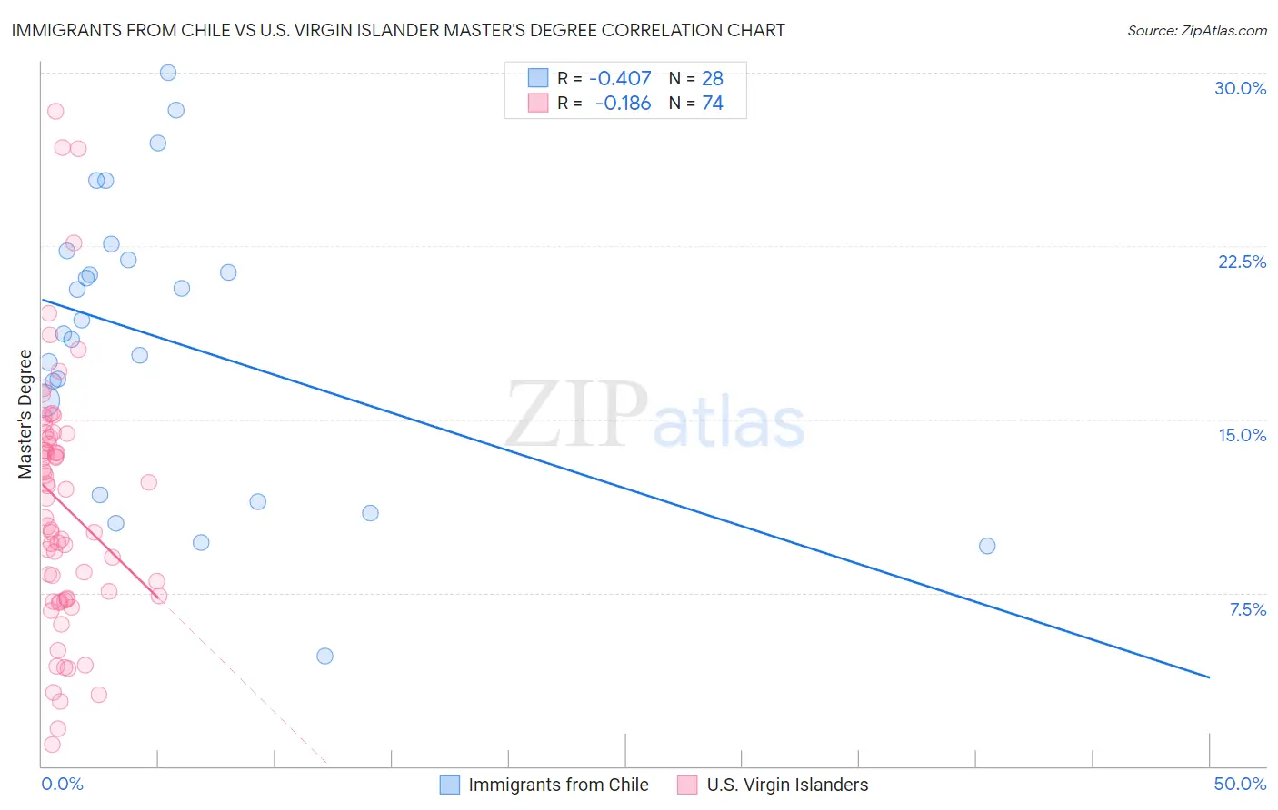 Immigrants from Chile vs U.S. Virgin Islander Master's Degree