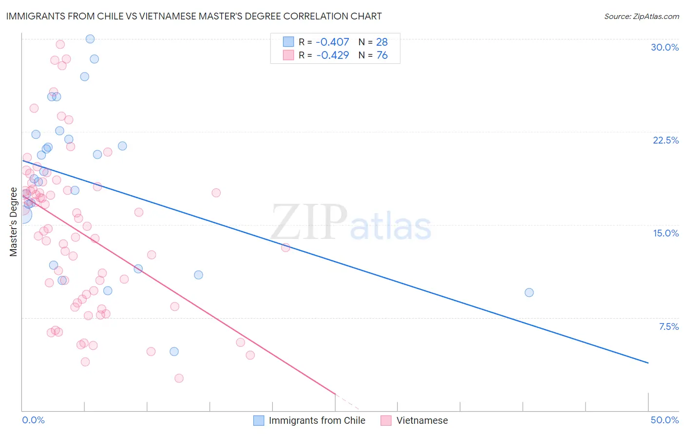 Immigrants from Chile vs Vietnamese Master's Degree