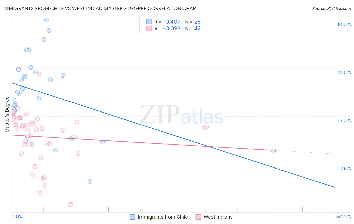 Immigrants from Chile vs West Indian Master's Degree