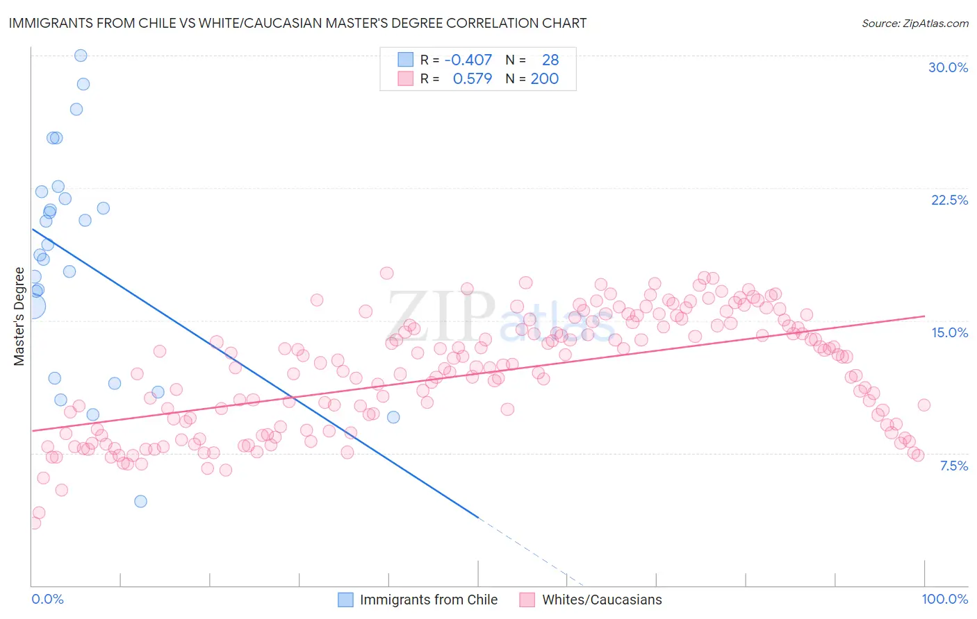 Immigrants from Chile vs White/Caucasian Master's Degree