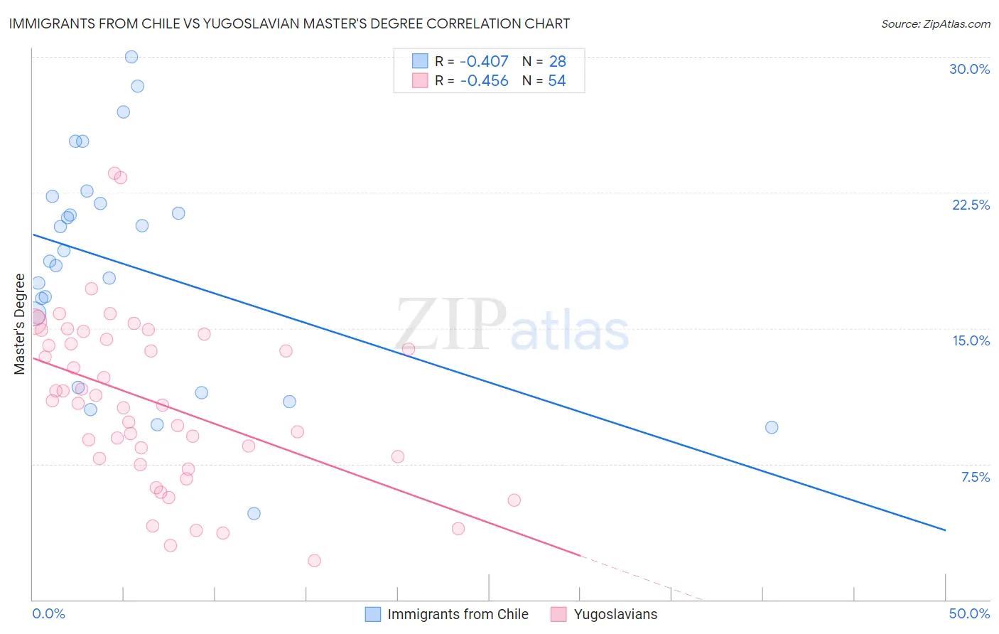Immigrants from Chile vs Yugoslavian Master's Degree