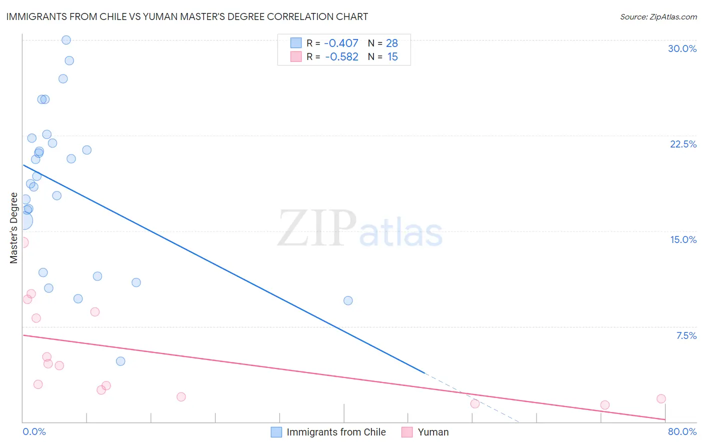 Immigrants from Chile vs Yuman Master's Degree